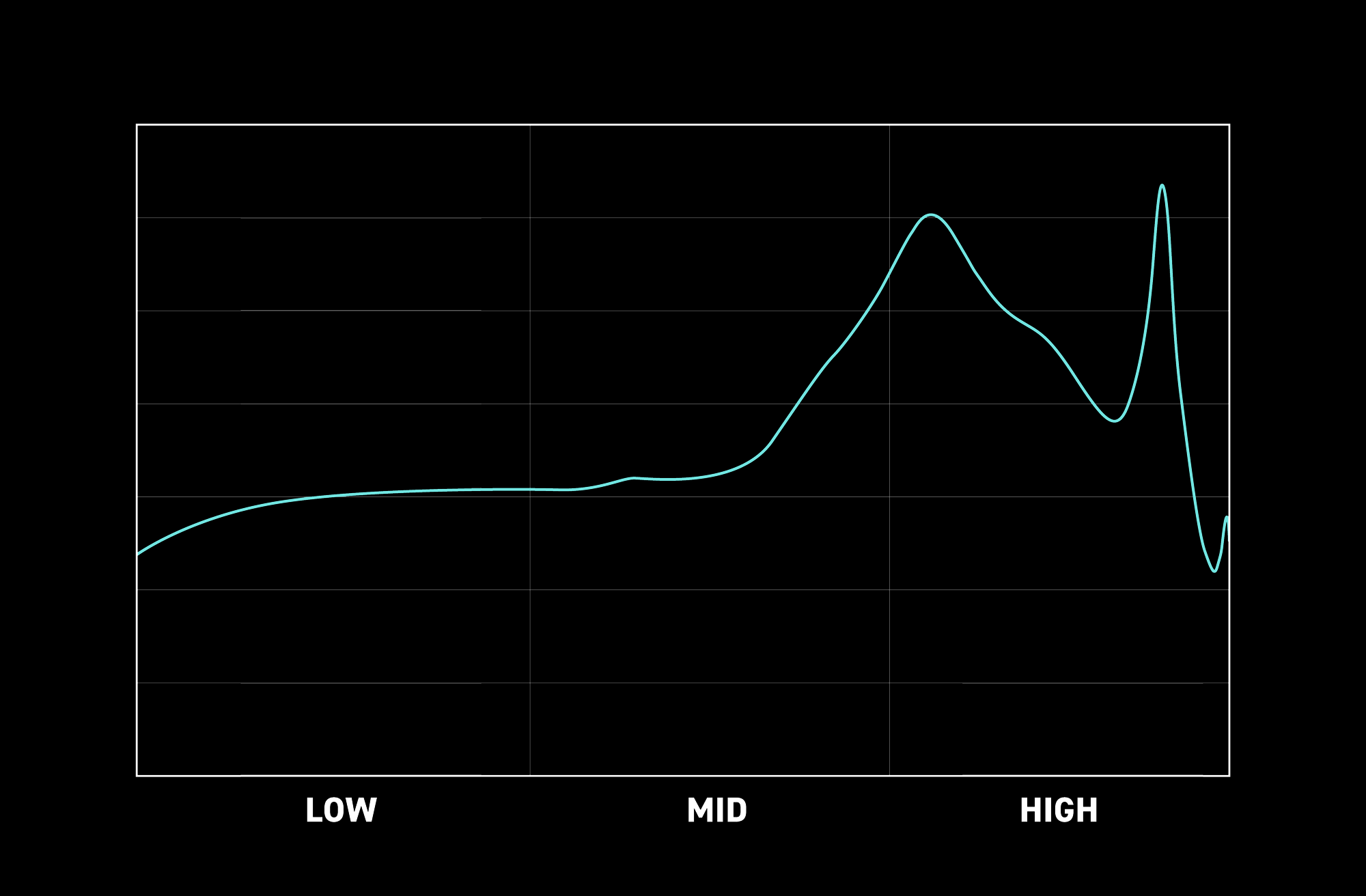 DETECT Frequency Response